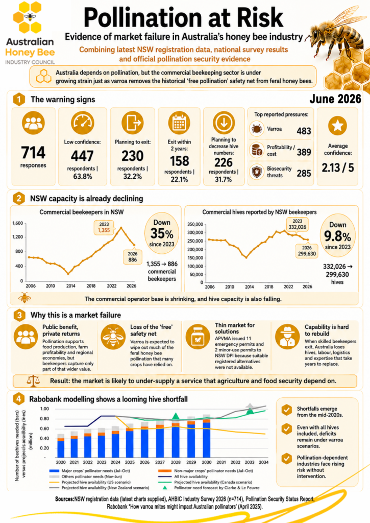 Pollination at Risk - Evidence of Market Failure - Australian Honey Bee ...